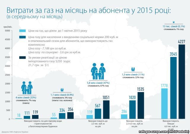 Пільговий газ для українців здорожчає на 65% _2