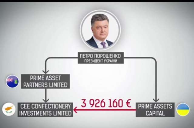 Фонд Порошенка вивів за кордон 4 мільйони євро попри заборону НБУ_4