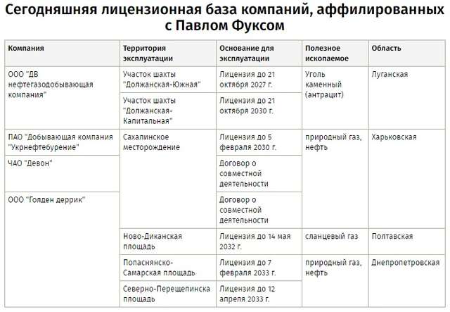Російський мільярдер Фукс скупив украдене Ставицьким майно «Полтаванафтогазгеології»_6