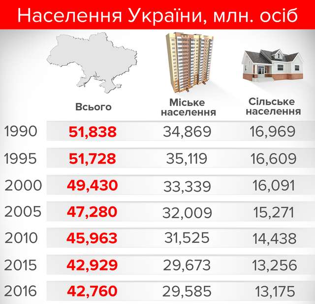 За 26 років українців поменшало більш ніж на 9 млн осіб_2