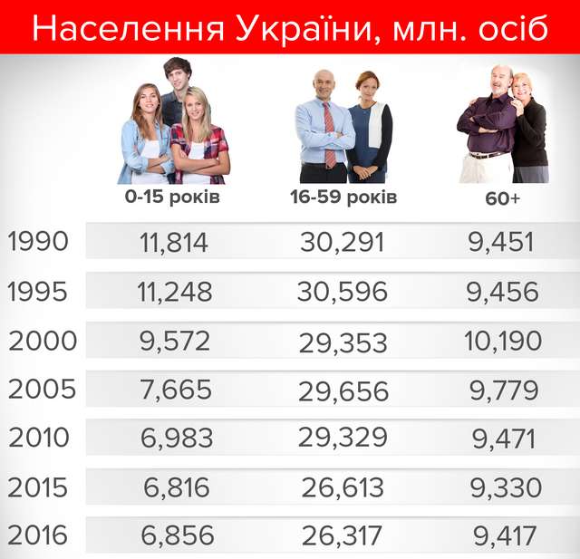 За 26 років українців поменшало більш ніж на 9 млн осіб_4