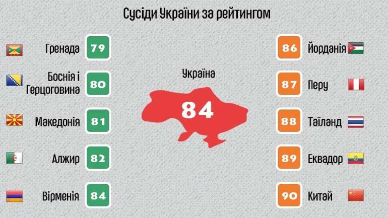 На 29 місць опустилася Україна в рейтингу людського розвитку ООН