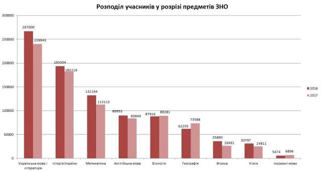 96% полтавських абітурієнтів з’явилися на перше ЗНО з мови та літератури_2