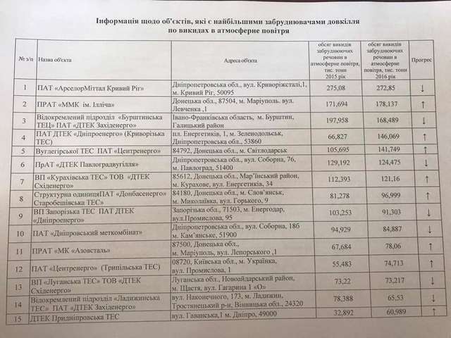 Кременчуцький завод серед найбільших забруднювачів повітря в Україні_2