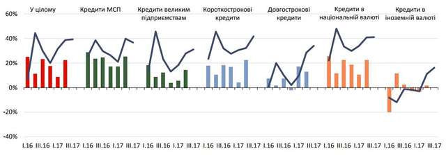 Українці стали брати більше кредитів, тенденція зберігатиметься – НБУ_2