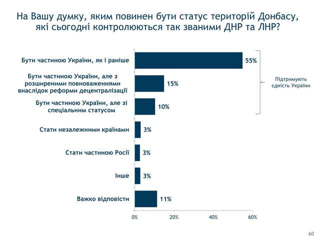 3% українців згодні віддати Донбас Росії – опитування_2