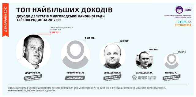 Найбагатші депутати Миргородської райради — із БПП_2