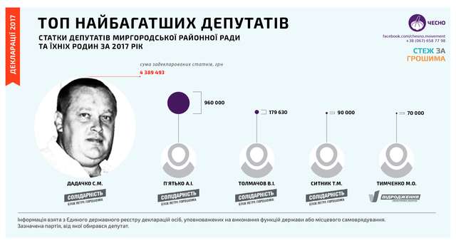 Найбагатші депутати Миргородської райради — із БПП_4
