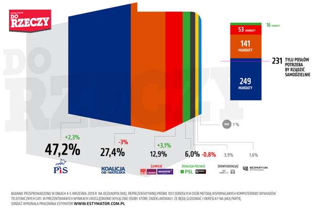 Польські націонал-консерватори залишаються лідерами виборчої гонки – їх підтримує майже половина населення_2