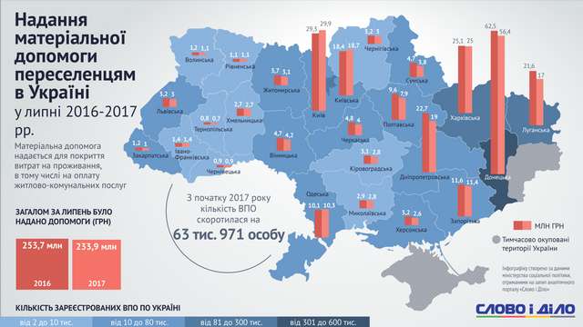 Майже на 2 млн грн зменшили виплати переселенцям на Полтавщині_2