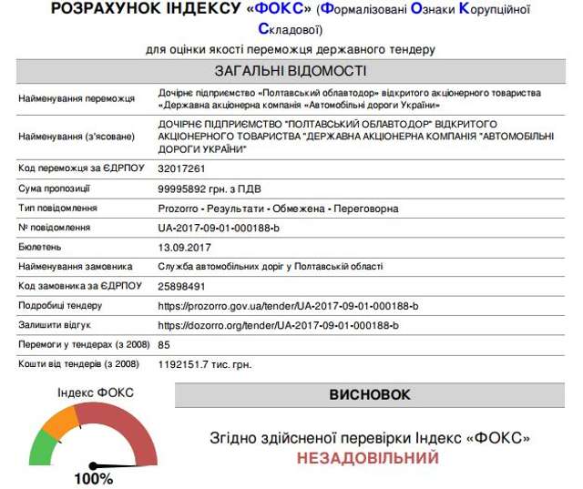 Полтавський «автодор» без конкурентів виграв 100-мільйонний тендер на обслуговування доріг області_8