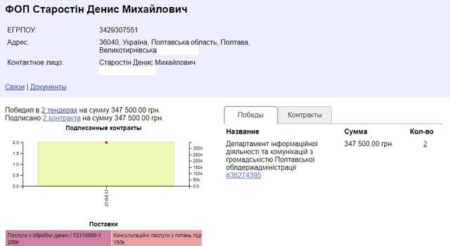 Фото з котами і оди в соцмережах: Полтавська ОДА викинула з бюджету понад 1,1 млн на свій піар_7