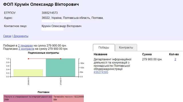 Фото з котами і оди в соцмережах: Полтавська ОДА викинула з бюджету понад 1,1 млн на свій піар_9