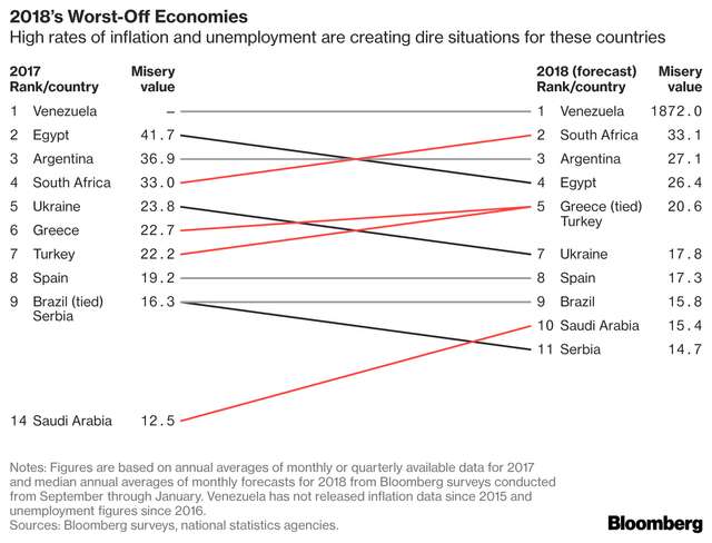 Bloomberg поставив Україну в десятку «депресивних» економік світу_2
