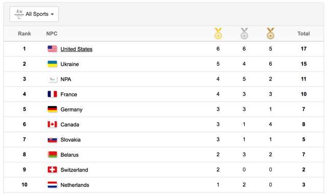 Україна здобула п'яте «золото» на Паралімпіаді у Пхьончхані_2
