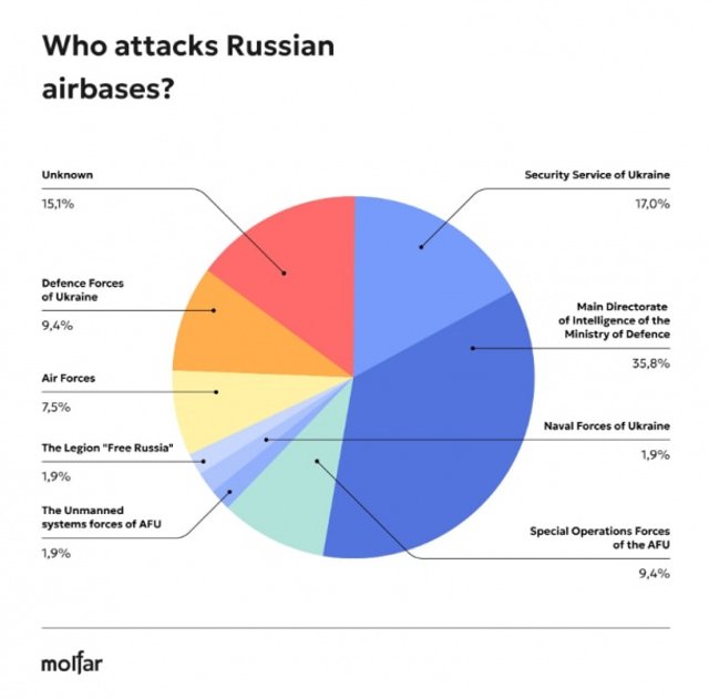 Військові об'єкти  росії були атаковані Україною майже 40 разів з початку року, - Molfar_2