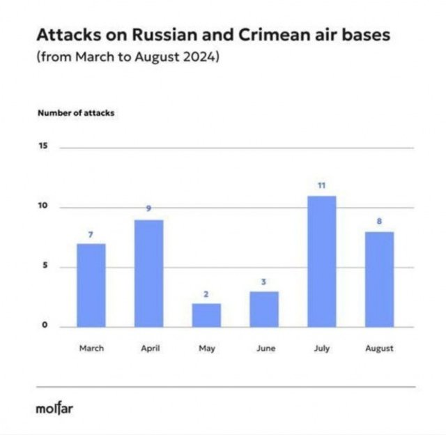 Військові об'єкти  росії були атаковані Україною майже 40 разів з початку року, - Molfar_1