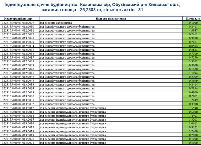 25 гектарів заповідника в Козині для стилістки Зеленського_5