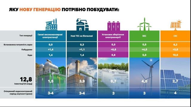 Бюрократія проти енергетики: чому в Україні гальмують малу генерацію під час війни_3