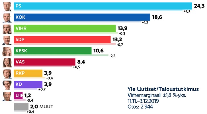 Підтримка націоналістів у Фінляндії на рекордно високому рівні за останнє десятиліття_1