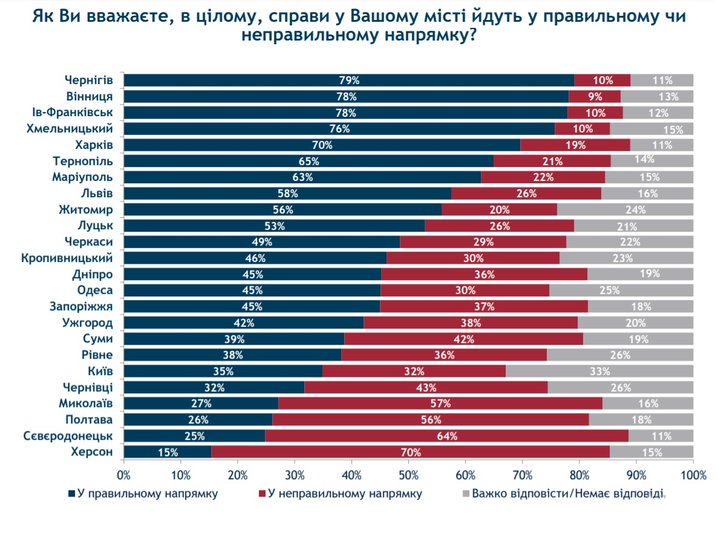 Полтавці опинилися серед числа найбільш незадоволених містян_1