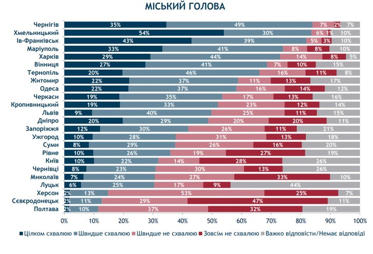 Полтавці опинилися серед числа найбільш незадоволених містян_4
