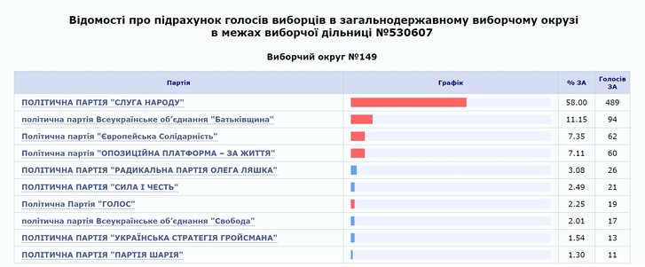 Як учасники акцій протесту у Нових Санжарах голосували на виборах_2