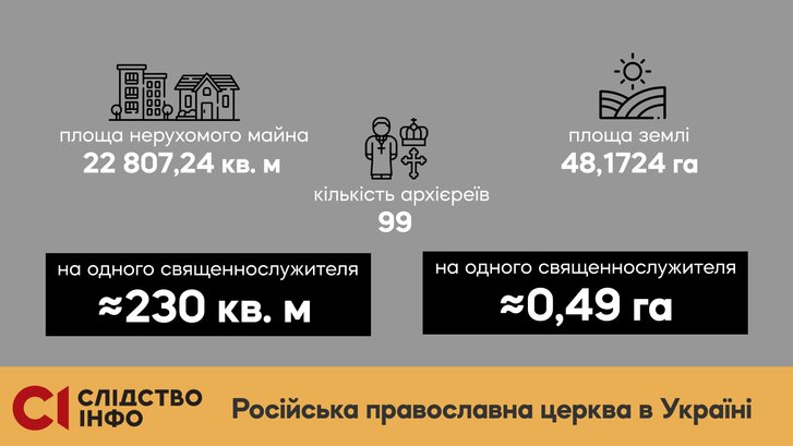 Елітна нерухомість і авта: яке майно виявили у служителів Московського патріархату?_1