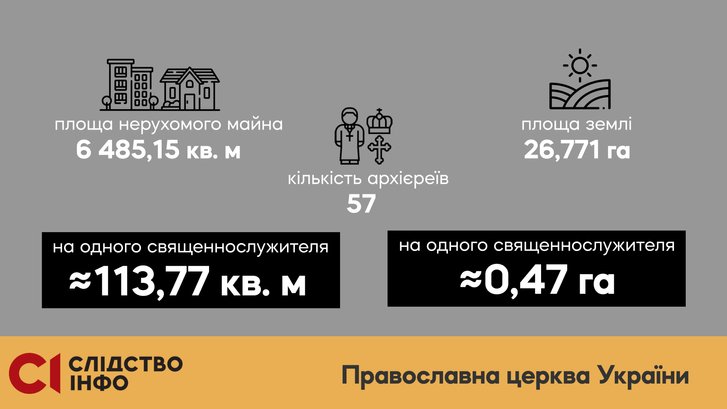 Елітна нерухомість і авта: яке майно виявили у служителів Московського патріархату?_2