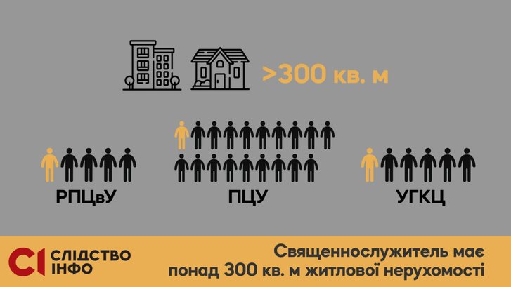 Елітна нерухомість і авта: яке майно виявили у служителів Московського патріархату?_3