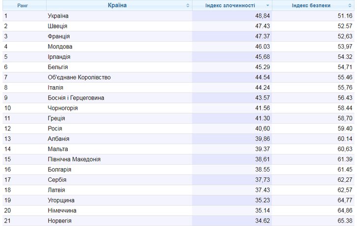Україну визнано найкримінальнішою державою Європи_1
