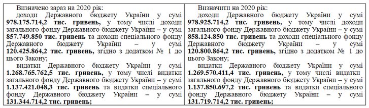 Позичайте на дороги: «слуги народу» знову переписують закон про бюджет_1