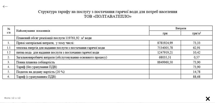 Структура тарифу Структура тарифу