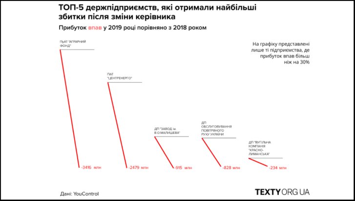 Команда Зеленського завдала мільярдних збитків держкомпаніям_1