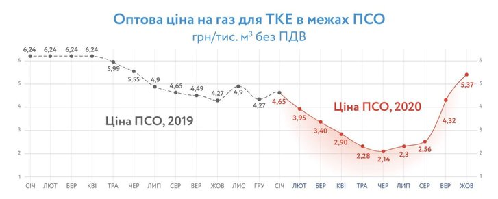 Ціна на газ 2019 / 2020 роки Ціна на газ 2019 / 2020 роки