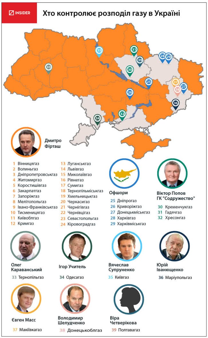 Хто контролює розподіл газу в Україні ? (станом на 2013 рік) Хто контролює розподіл газу в Україні ? (станом на 2013 рік)