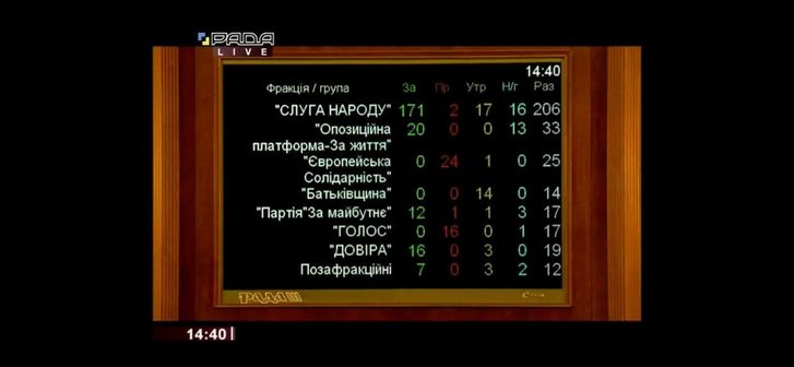 Результати голосування за призначення Сергія Шкарлета міністром освіти Результати голосування за призначення Сергія Шкарлета міністром освіти