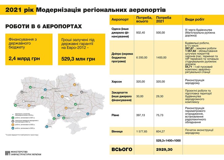 Полтавському аеропорту ще рік не бачити держфінансування_1