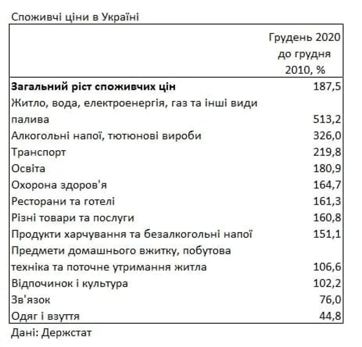 Ази вітчизняної економіки: тарифи зросли, бо збільшилася мінімалка_1