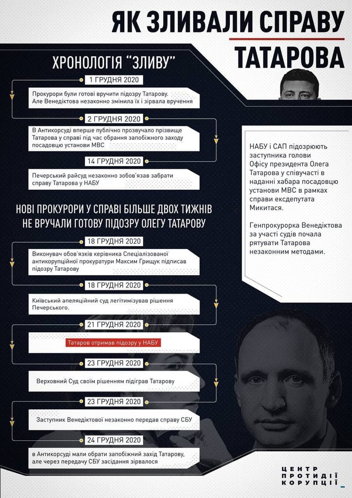 Венедіктова взялася “відмазувати” в Антикорсуді улюбленця Зеленського Татарова_1