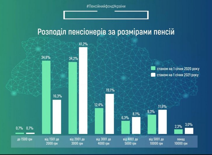 Розподіл пенсіонерів за розмірами пенсій станом на 01.01.2021 у порівнянні до 01.01.2020 Розподіл пенсіонерів за розмірами пенсій станом на 01.01.2021 у порівнянні до 01.01.2020