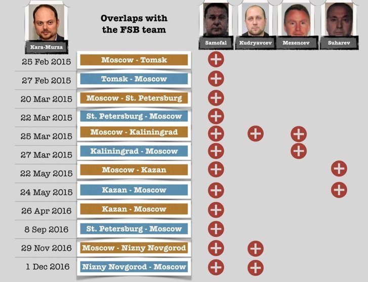 Отруювачі з ФСБ РФ постійно стежили за В. Кара-Мурзою Отруювачі з ФСБ РФ постійно стежили за В. Кара-Мурзою