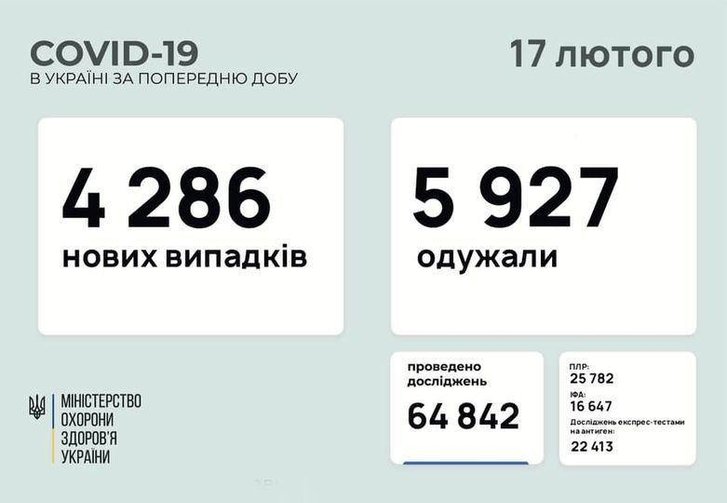 Covid-19 в Україні: яка ситуація за добу_1