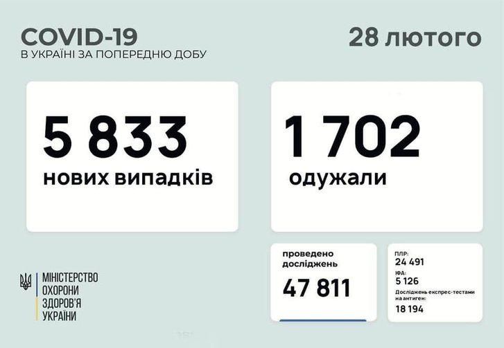 Covid-19 в Україні: яка ситуація за минулу добу_1