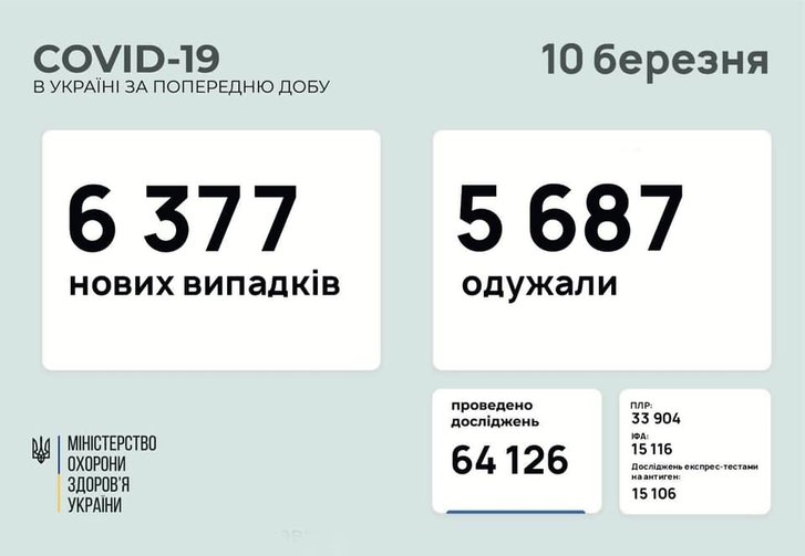 Полтавщина має 12 смертей від Covid за добу_1