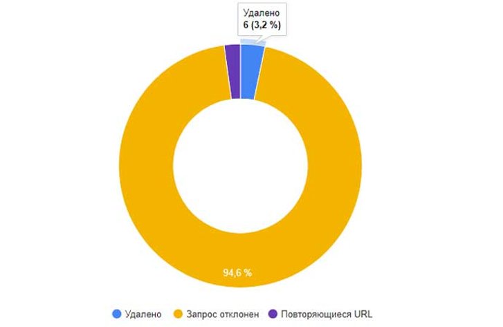 Дані за скаргами на «Українську правду» Дані за скаргами на «Українську правду»