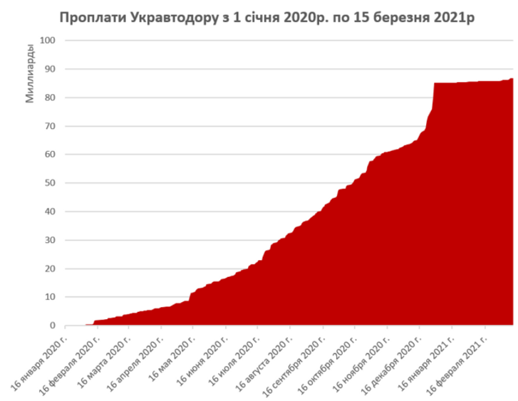 Розкол картелю в Укравтодорі?_1