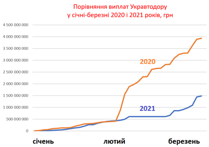 Розкол картелю в Укравтодорі?_2