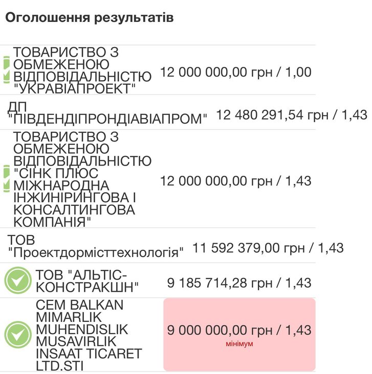 Оголошення результатів Оголошення результатів