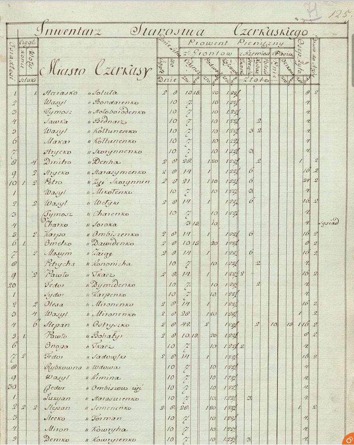 Перепис Черкаського староства 1789 року Перепис Черкаського староства 1789 року